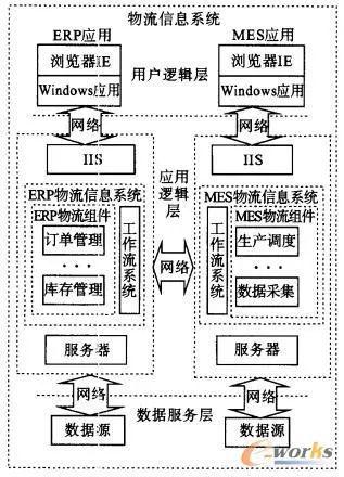 基于ERP與MES集成的物流信息系統研究