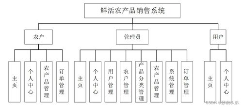 從零到一 Java JSP鮮活農產品銷售系統開發全歷程與信息系統集成方法